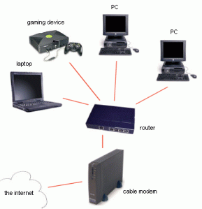 Networks use routers, hubs, and/or switches to connect equipment