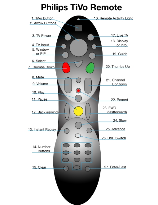 TiVo Remotes